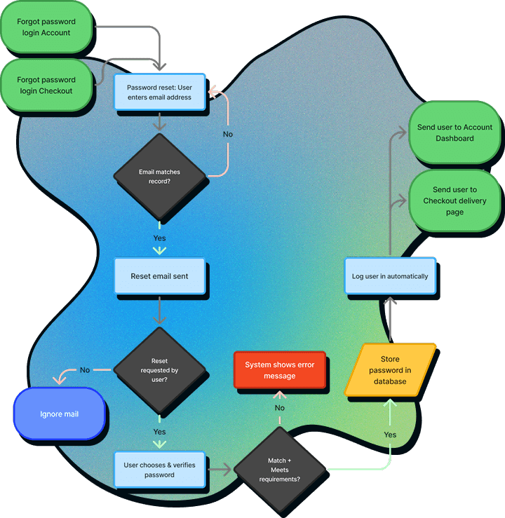 Password reset Flow An image of a UX flowchart of the reset password flow