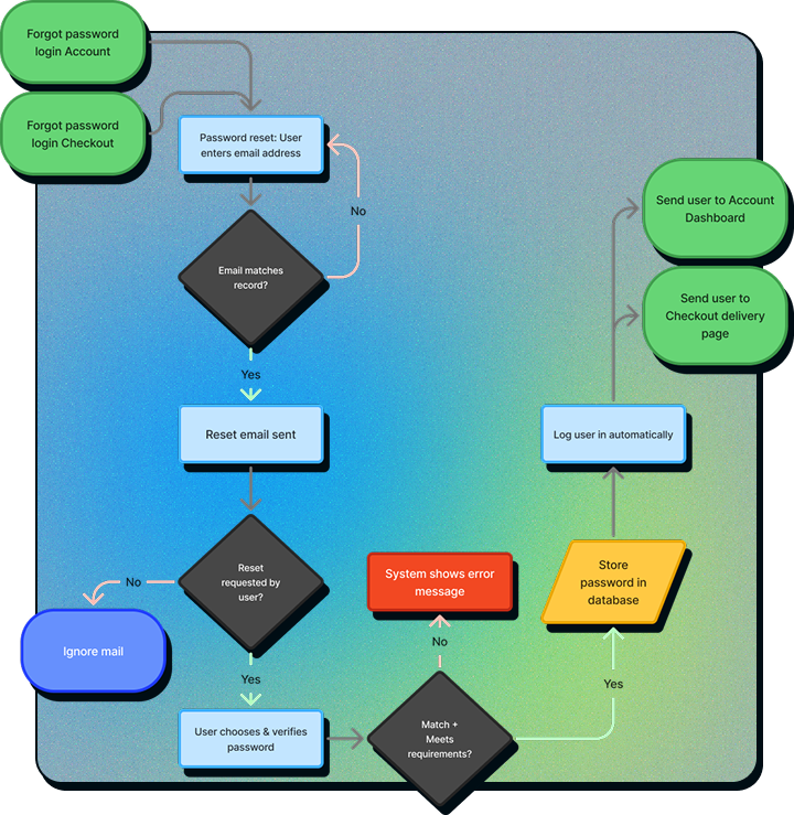 UX flowchart illustrating how a data-driven UX designer redesigned the forgot password experience.